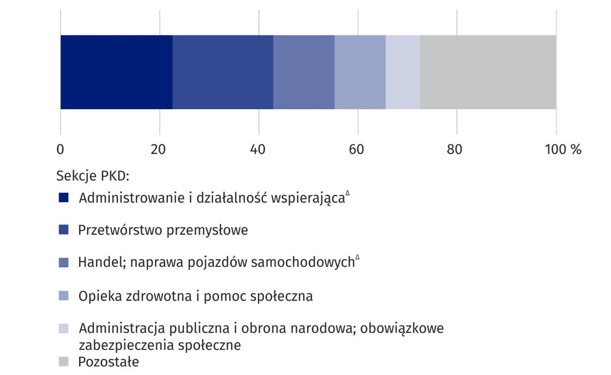 Wykres 1. Struktura niepełnosprawnych pracujących w gospodarce narodowej według sekcji PKD w 2023 r.