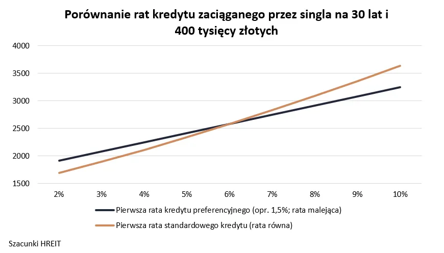 Porównanie rat kredytu zaciąganego przez singla na 30 lat i 400 tysięcy złotych - 2024 01 15 Wykres