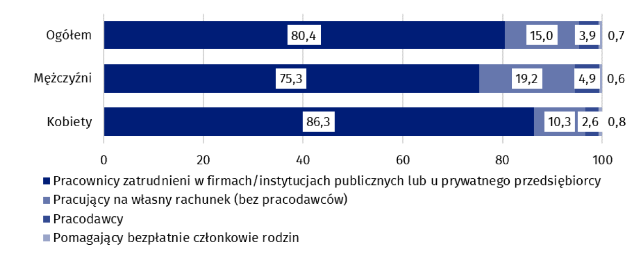 Wykres 4. Struktura pracujących w wieku 15-89 lat według statusu zatrudnienia w głównym Q4 2023.png