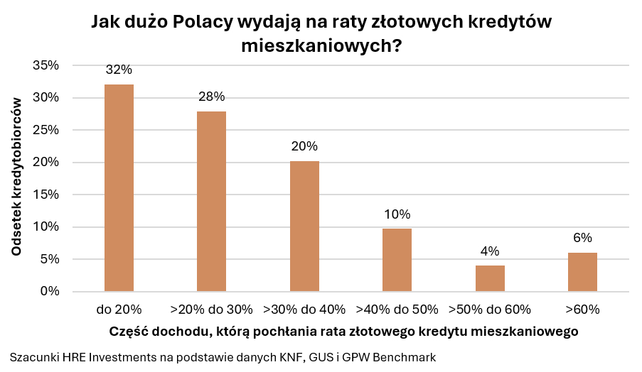 Wakacje kredytowe to przesunięcie płatności rat. W 2024 roku może to zrobić 500 tys. kredytobiorców. Średnia oszczędność 5-10 tysięcy złotych. Korzystne zmiany w Funduszu Wsparcia Kredytobiorców