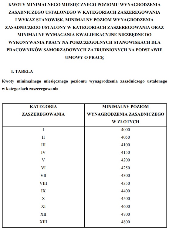 podwyżka wynagrodzeń w samorządach samorząd pracownicy samorządowi wynagrodzenie od lipca 2024