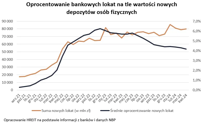 Oprocentowanie lokat bankowych - czerwiec 2024 - na tle wartości nowych depozytów osób fizycznych