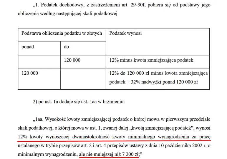 Wyższa kwota wolna od podatku od 2025 roku: 12-krotność płacy minimalnej, nie mniej niż 60 tys. zł? Projekt już po I czytaniu w Sejmie, trwają prace w Komisji Finansów Publicznych