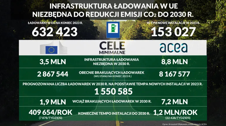 Infrastruktura ładowania pojazdów elektrycznych w UE niezbędna do redukcji emisji CO2 do 2030 roku