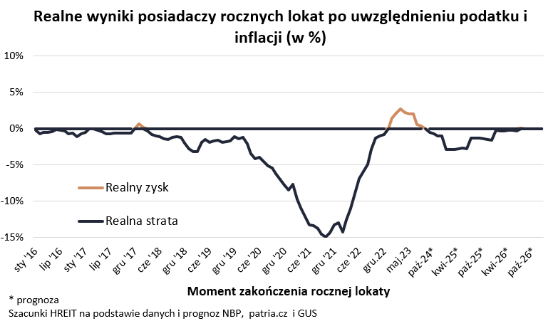 Realne zyski z lokat bankowych z uwzględnieniem inflacji i podatku od zysków kapitałowych 2016-2024