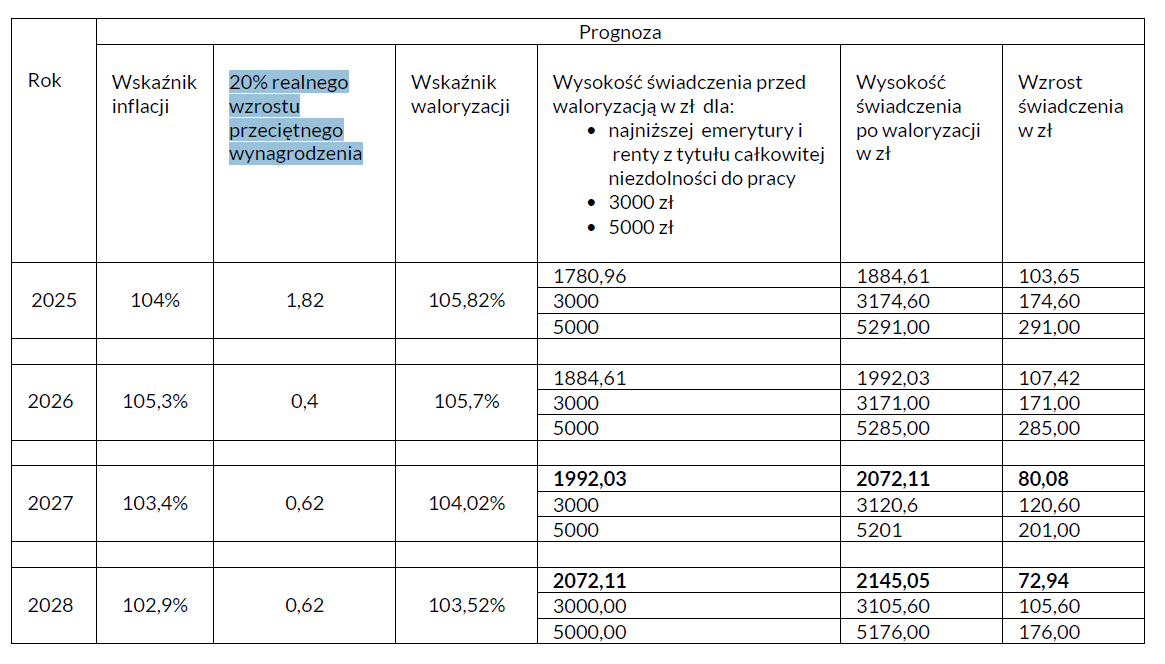 Wskaźnik waloryzacji emerytur i rent przy dodaniu do wskaźnika inflacji 20% realnego wzrostu przeciętnego wynagrodzenia