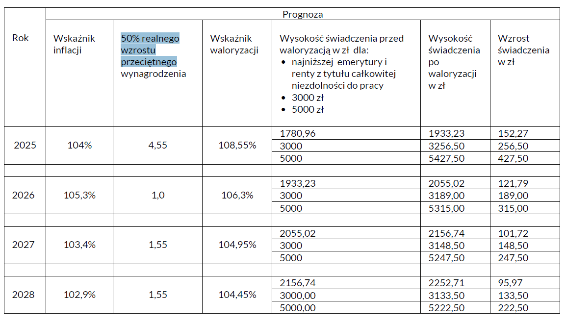 Wskaźnik waloryzacji emerytur i rent przy dodaniu do wskaźnika inflacji 50% realnego wzrostu przeciętnego wynagrodzenia