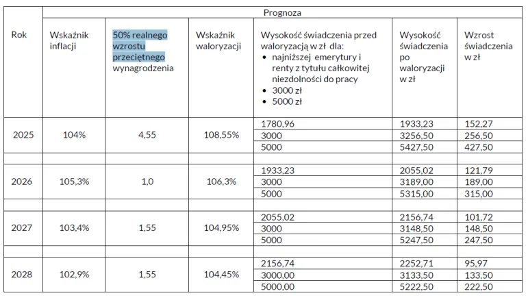 Wskaźnik waloryzacji emerytur i rent przy dodaniu do wskaźnika inflacji 50% realnego wzrostu przeciętnego wynagrodzenia [symulacja]