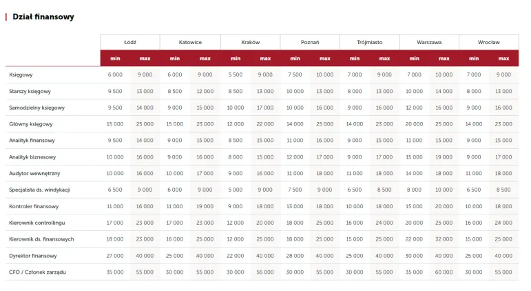 Zarobki księgowych 2024 - widełki wynagrodzeń na poszczególnych stanowiskach - żródło Grafton Recruitment