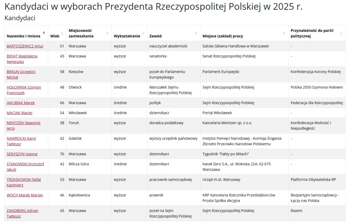 Kandydaci na prezydenta 2025 - wiek, wykształcenie, zawód, miasto, partia, wybory, ranking