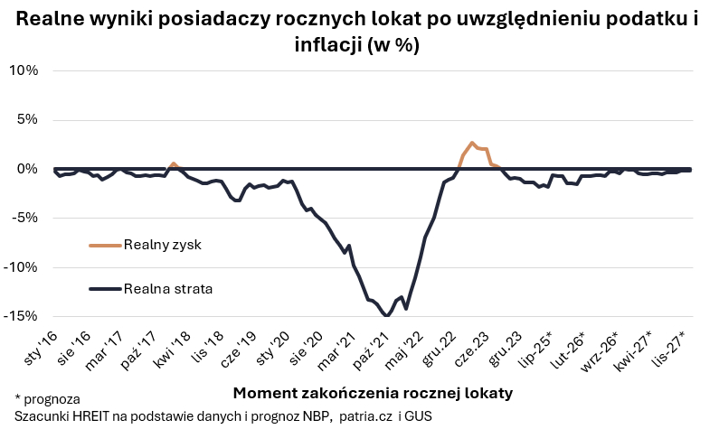 Realne oprocentowanie rocznych depozytów bankowych 2016-2025 i prognoza do 2027 roku