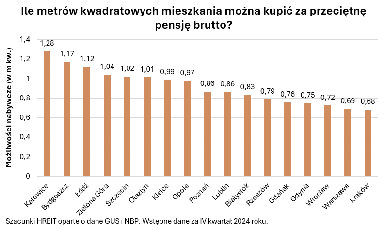 Bez zmian od 60 lat: za średnią miesięczną pensję brutto można w Polsce kupić najwyżej 1 metr kwadratowy mieszkania