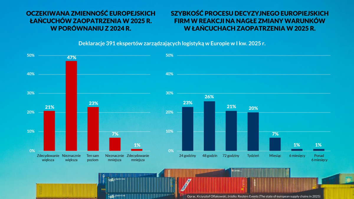 Zmienność łańcuchów zaopatrzenia i szybkość procesów decyzyjnych w Europie w 2025 roku