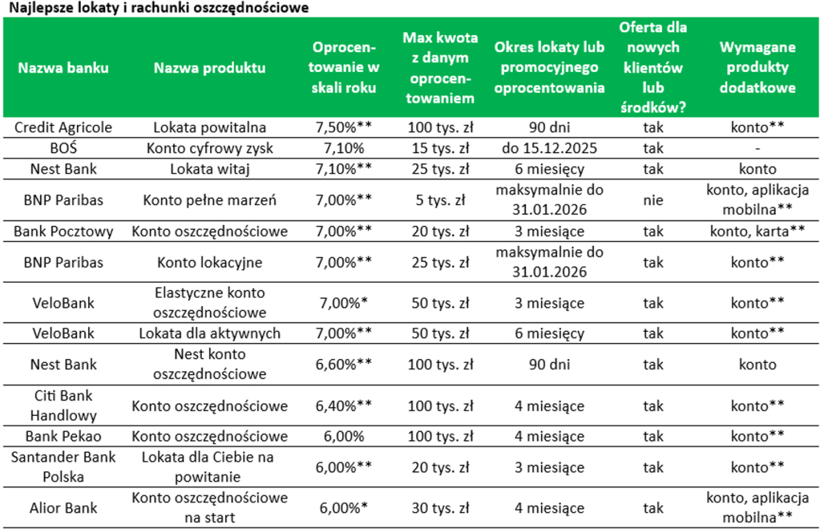 Najlepsze lokaty bankowe i konta oszczędnościowe - koniec października 2025 - źródło Bartosz Turek