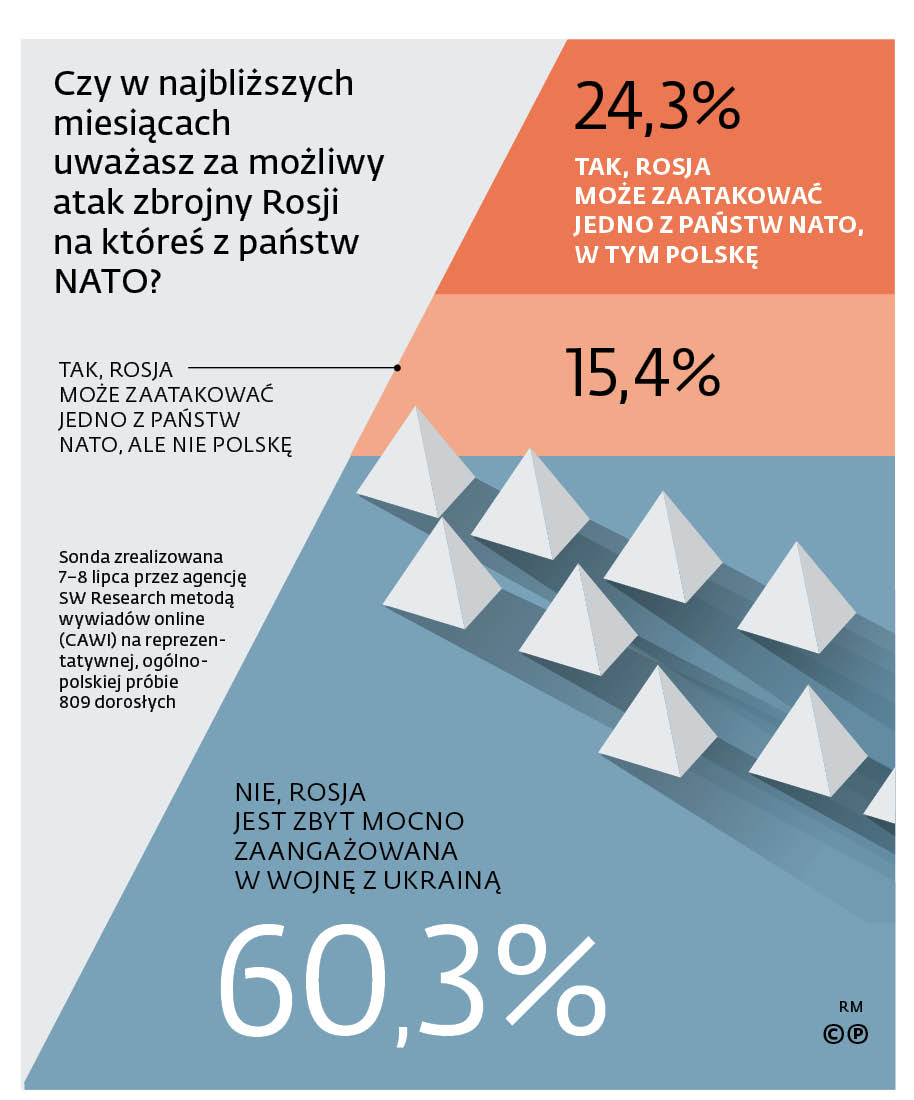 Czy w najbliższych miesiącach uważasz za możliwy atak zbrojny Rosji na któreś z państw NATO?