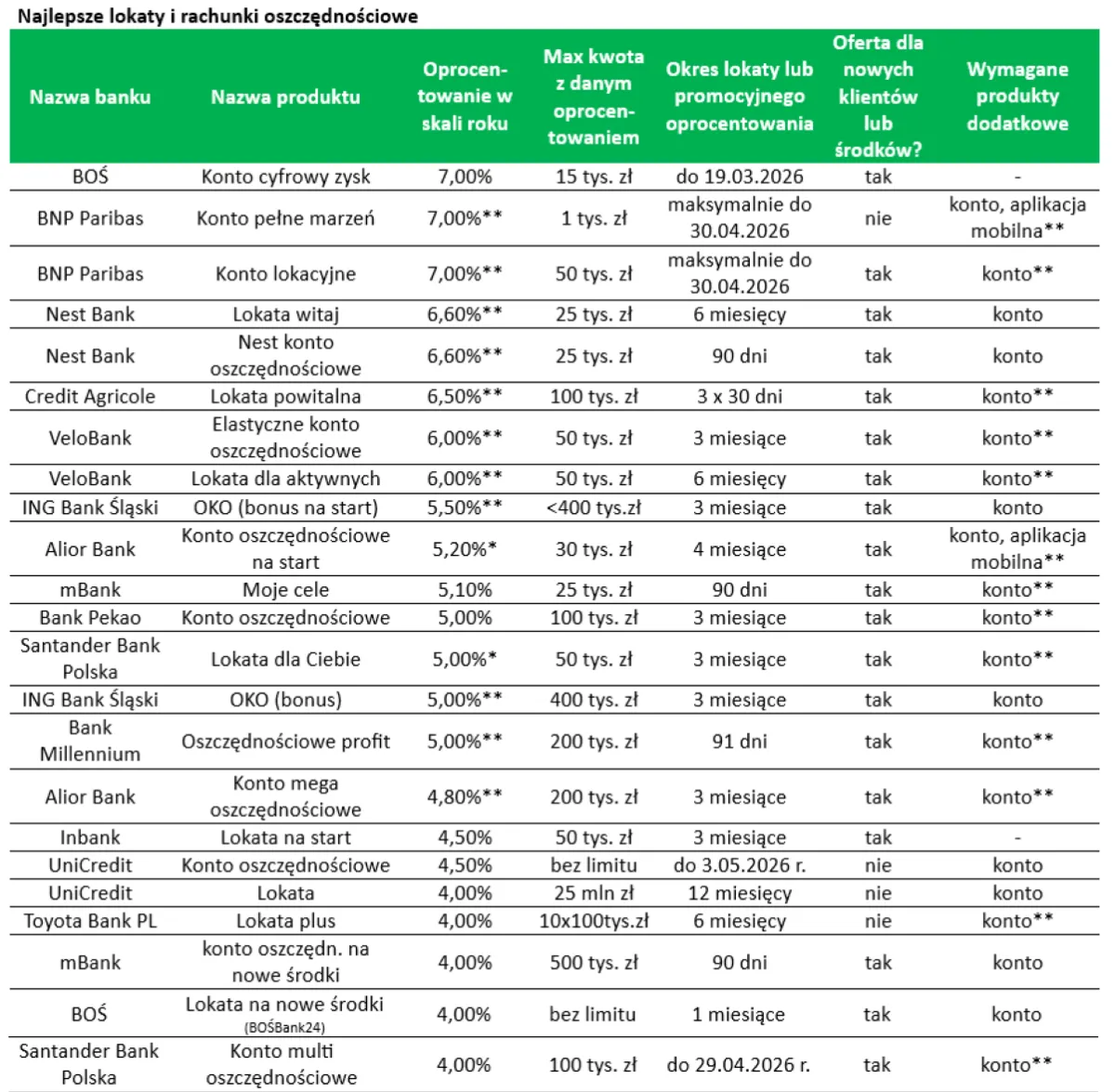 Oprocentowanie lokat i kont oszczędnościowych - koniec marca 2026 [Ranking - tabela]