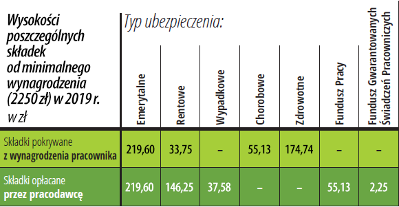 Wysokość składek ZUS od minimalnego wynagrodzenia za pracę w 2019 r. (składka emerytalna, rentowa, wypadkowa, chorobowa, zdrowotna, na FP i FGŚP)