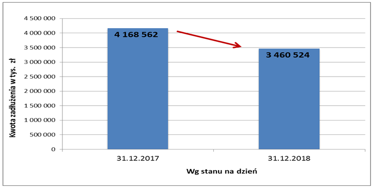 Zadłużenie płatników opłacających składki na własne ubezpieczenia 