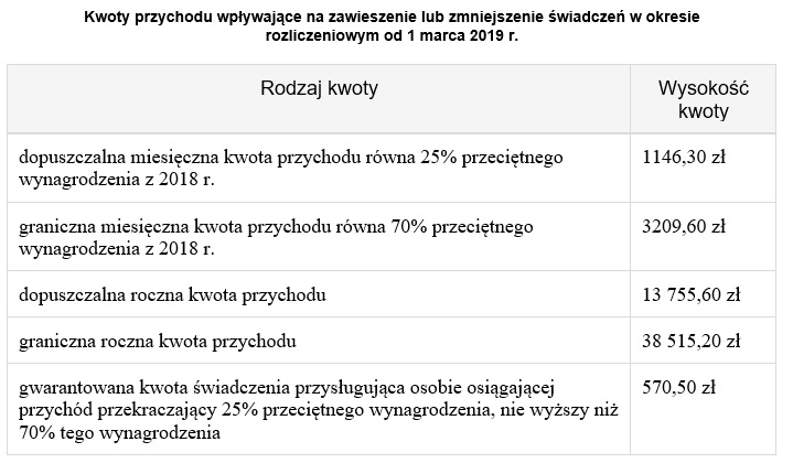 Zawieszenie lub zmniejszenie świadczenia przedemerytalnego od 1 marca 2019 r. do 29 lutego 2020 r. - ZUS.