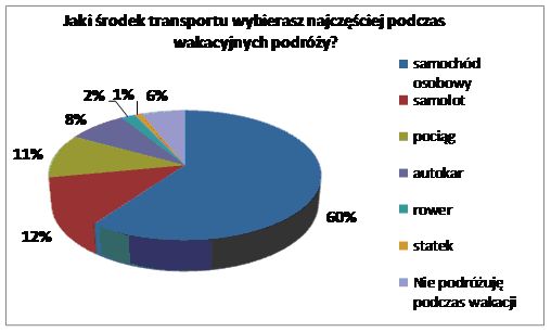 Czym Polacy jeżdżą na wakacje?