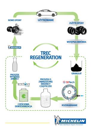 Pomysły Michelin na utylizację opon