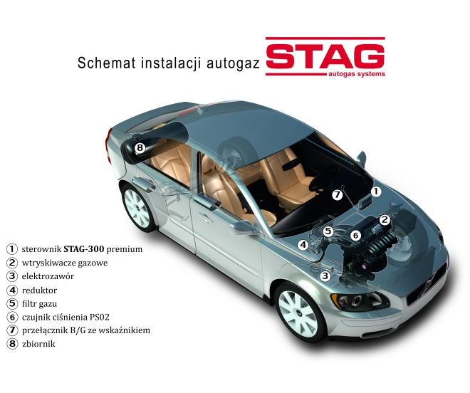 Sterownik instalacji LPG steruje układem zasilania motoru i na bazie danych pobieranych z komputera auta, precyzyjnie określa dawkę paliwa i moment jej podania.