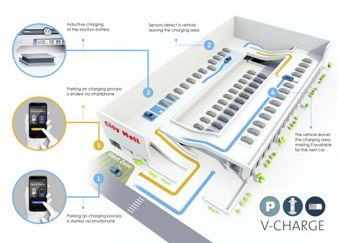 V-Charge - system, który sam zaparkuje i naładuje samochód elektryczny?