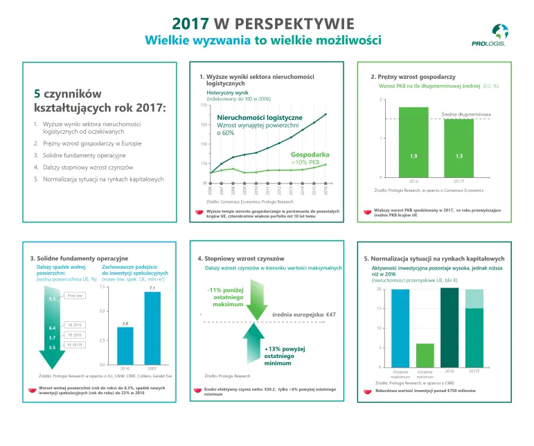 Czynniki, które ukształtują rynek nieruchomości logistycznych w 2017 r.