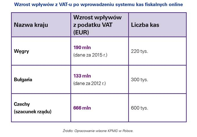 Kasy fiskalne online w Polsce pomogą uszczelnić VAT
