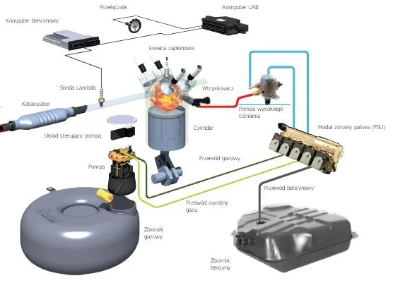 Tak wygląda cały system instalacji wtrysku gazu w fazie ciekłej VI-generacji. Póki co tylko firma Vialle produkuje tego typu rozwiązanie do wybranych silników z bezpośrednim wtryskiem gazu.