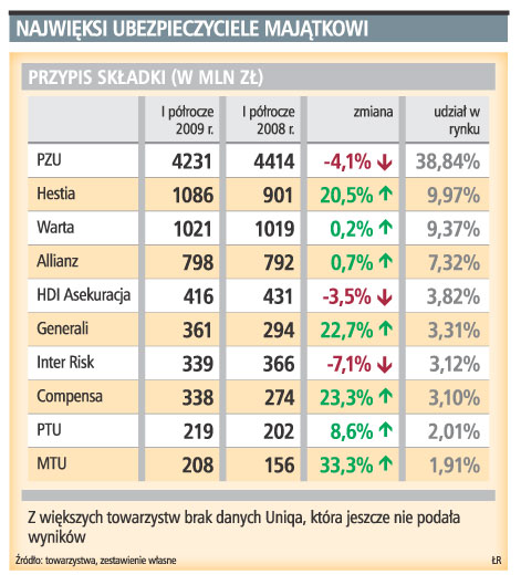 Najwięksi ubezpieczyciele majątkowi