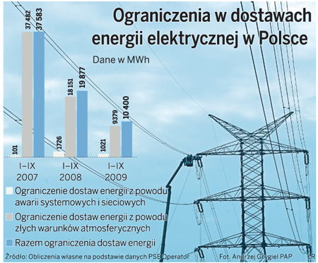 Ograniczenia w dostawach energii elektrycznej w Polsce