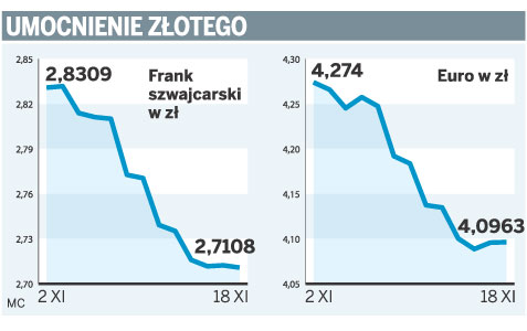 Umocnienie złotego