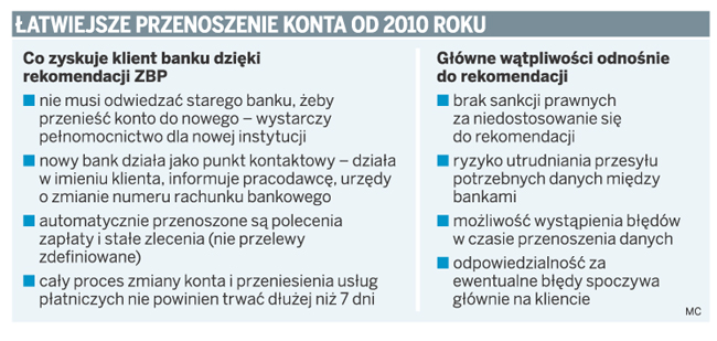 Łatwiejsze przenoszenie konta od 2010 roku