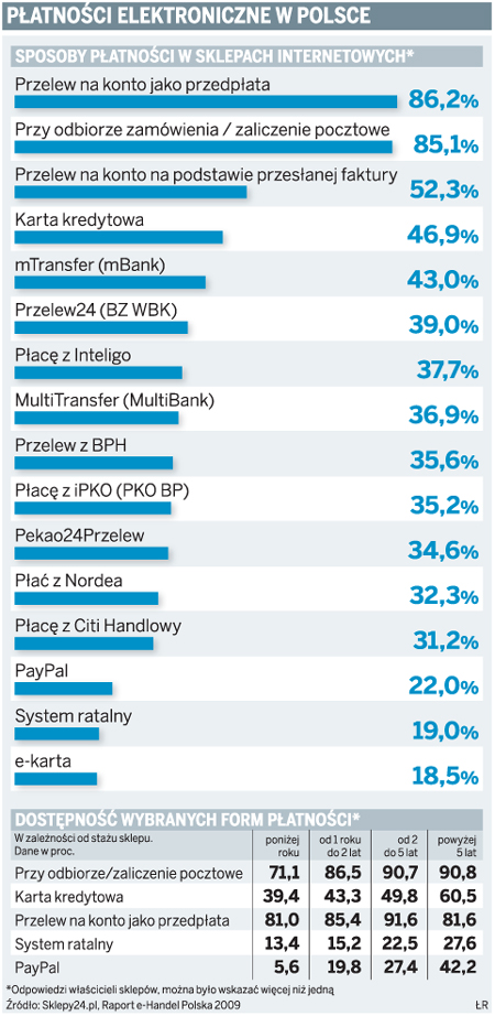 Płatności elektroniczne w Polsce