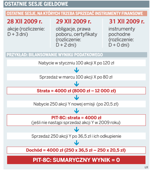 Ostatnie sesje giełdowe