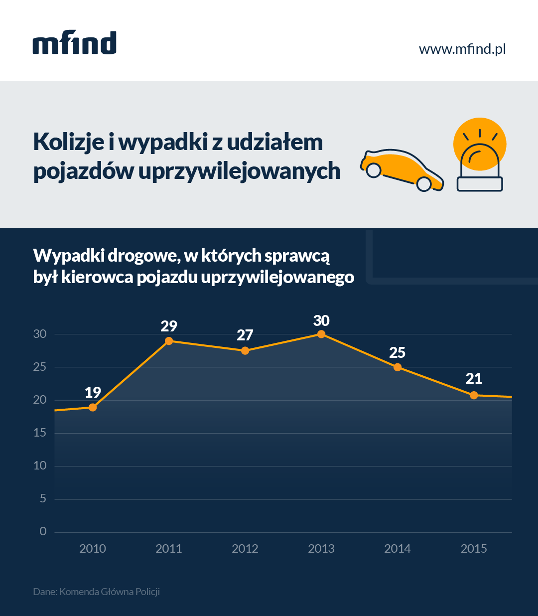 Wypadek premier Szydło, a wzrost składki OC dla kierowcy Seicento