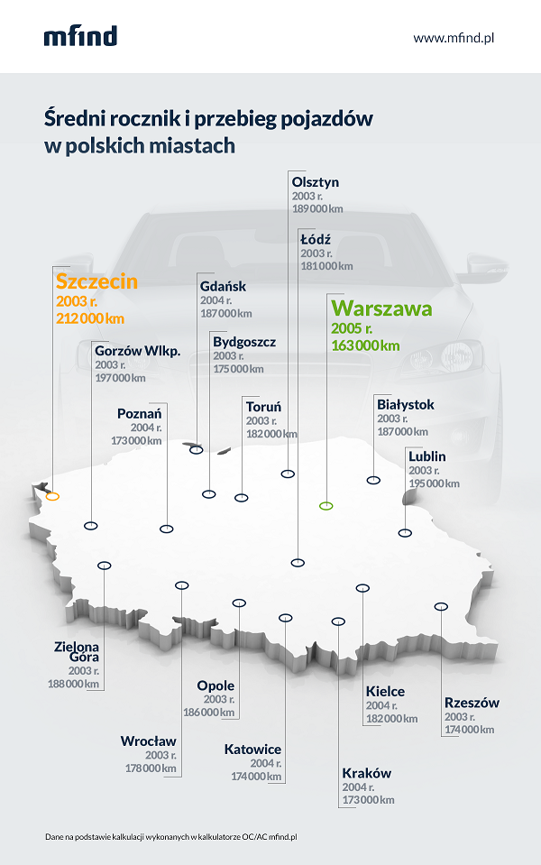 Jaki jest średni wiek samochodów w Warszawie?