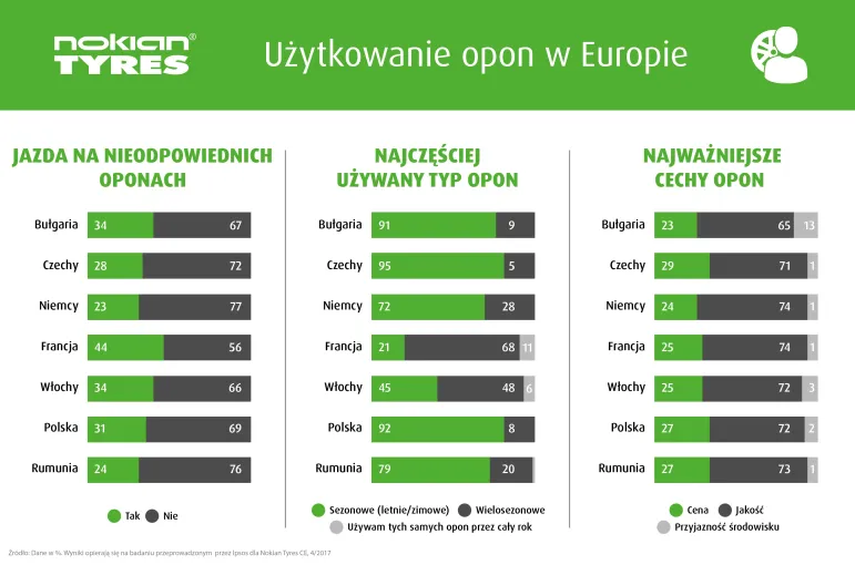 1/3 polskich kierowców jeździ na nieprawidłowo dobranych oponach / fot. Nokian Tyres