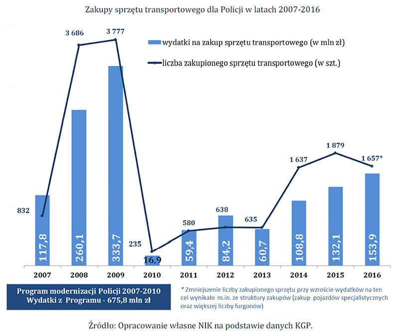 Raport NIK o policji