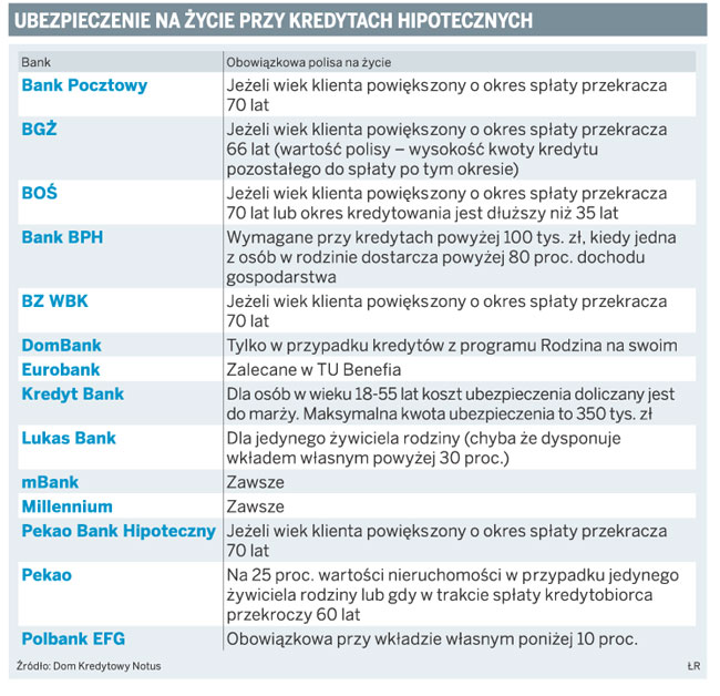 Ubezpieczenie na życie przy kredytach hipotecznych