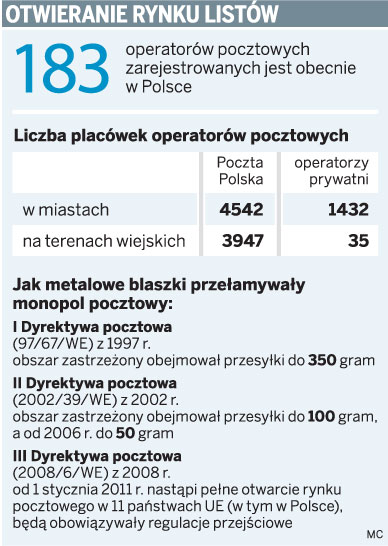 Otwieranie rynku listów