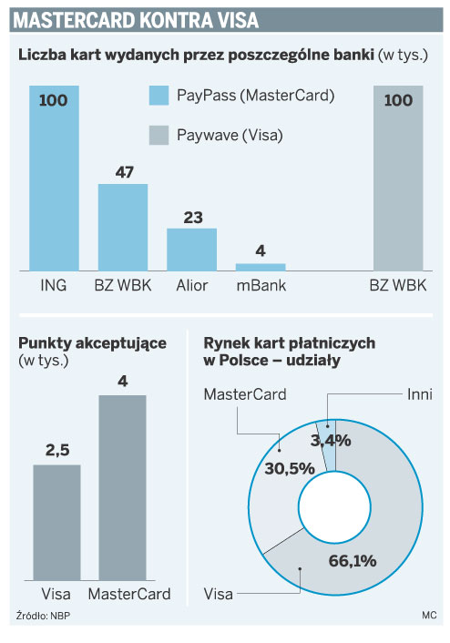 Mastercard kontra Visa