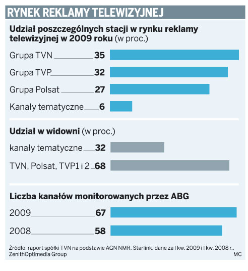 Rynek reklamy telewizyjnej