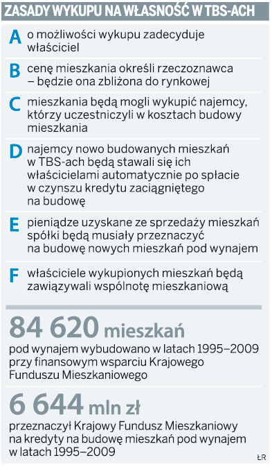 Zasady wykupu na własność w TBS-ACH