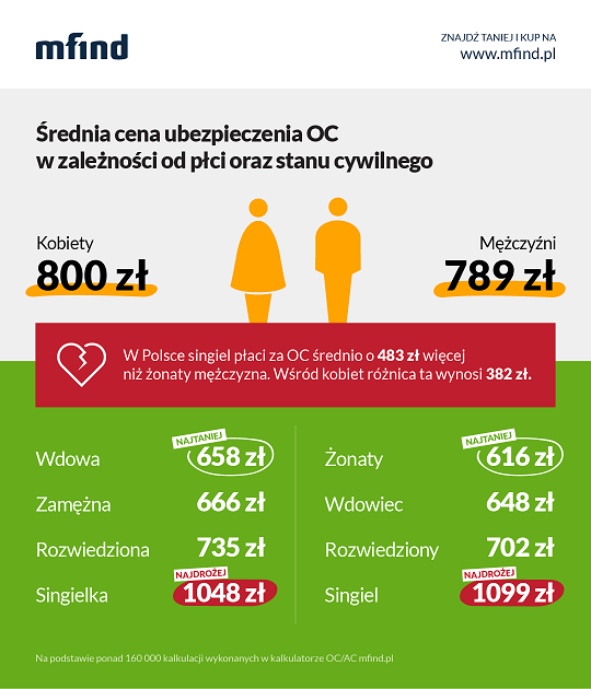 Koszt ubezpieczenia OC dla singli jest wyższy