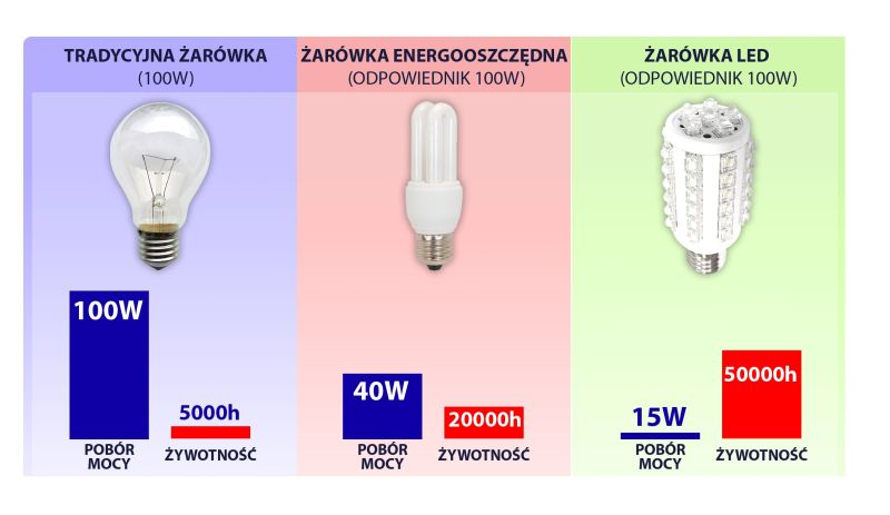 Żarówki LED odpowiednik zwykłych 40 czy 60W pobierają bowiem, w zależności od modelu, od 3 do 15W. Dzięki temu, bez żadnego ubytku dla mocy światła, przeciętny Kowalski płaci od 7 do 10 razy mniej za rachunki w porównaniu z sąsiadem, w domu którego wciąż króluje oświetlenie starego typu. Fot. Poltronic