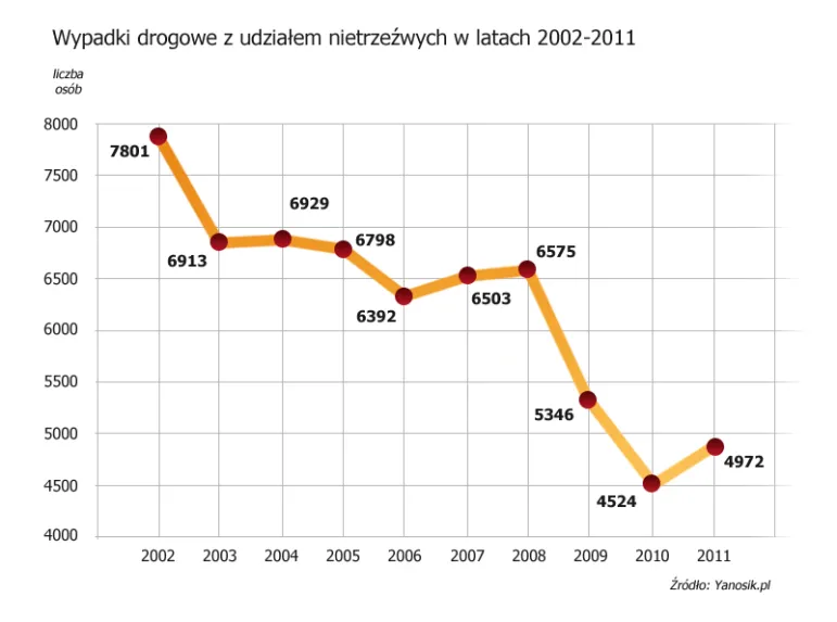 Wypadki z udziałem nietrzeźwych kierowców w latach 2002 - 2011 r. 