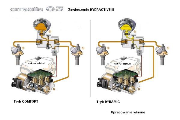 Zawieszenie hydropneumatyczne Hydracive III pozwala na wybór charakterystyki tłumienia czy prześwitu pojazdu.