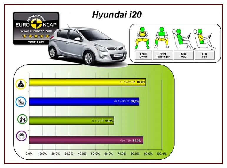 Test EURO NCAP, Kia Soul i  Honda JAZZ